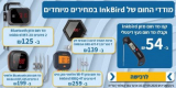 מדחומי מזון חכמים של INKBIRD עם משלוח חינם!